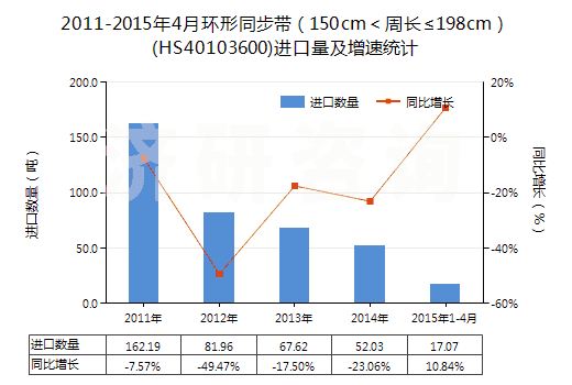 2011-2015年4月環(huán)形同步帶（150cm＜周長≤198cm）(HS40103600)進口量及增速統(tǒng)計